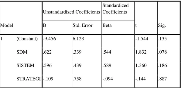 Tabel 4.13 Coefficients Hasil Uji Regresi Faktor-faktor yang Berpengaruh                       terhadap Profesionalisme Petugas Front Office (Y) 