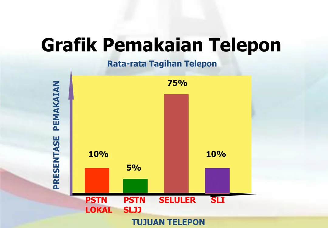Grafik Pemakaian Telepon 10% 5% 75% 10% PSTN LOKAL PSTNSLJJ SELULER SLI TUJUAN TELEPONPRESENTASE  PEMAKAIAN