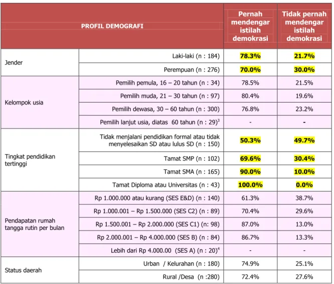 Tabel 2.1 Pemahaman pemilih Sulawesi Selatan terhadap demokrasi  Berdasarkan jender, usia, tingkat pendidikan tertinggi dan  