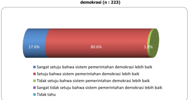Grafik 2.2 Pemahaman pemilih Sulawesi Selatan terhadap demokrasi adalah bentuk pemerintahan  terbaik di Indonesia  