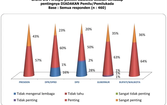 Grafik 3.1 Persepsi pemilih Sulawesi Selatan terhadap   pentingnya DIADAKAN Pemilu/Pemilukada  