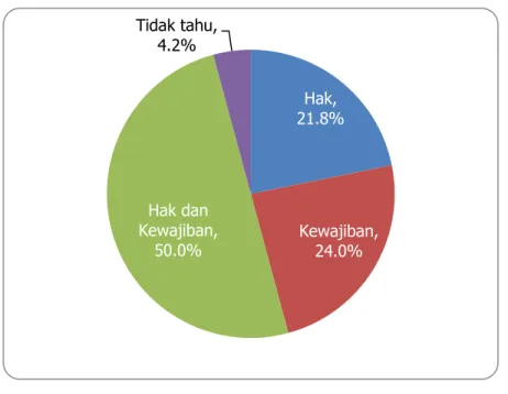 Grafik 3.2 Persepsi pemilih Sulawesi Selatanterhadap keikutsertaannya pada pemilihan   sebagai hak atau kewajiban 