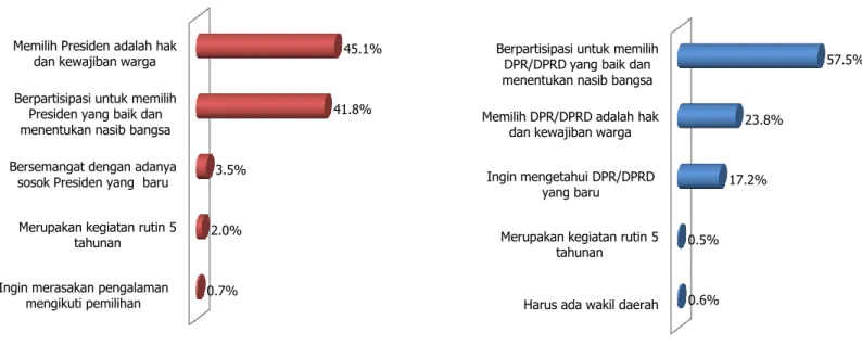 Grafik 3.3 Alasan untuk mengikuti mengikuti Pemilu 2014  Base : Responden yang punya keinginan untuk mengikuti Pemilu 2014  