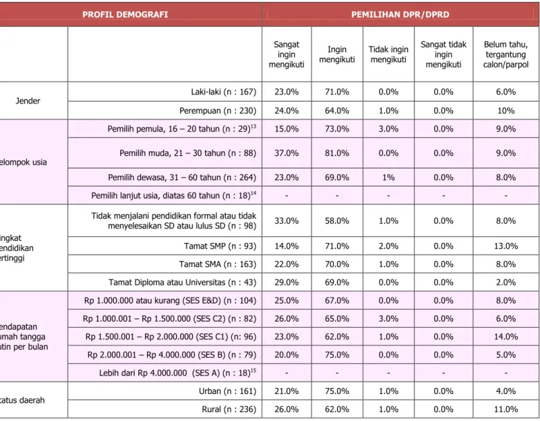 Tabel 3.4 Keinginan mengikuti Pemilihan DPR/DPRD dan DPD pada tahun 2014  Berdasarkan jender, usia, tingkat pendidikan tertinggi dan  