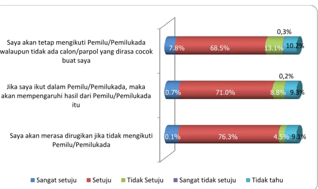 Grafik 3.5 Persepsi Pemilih Sulawesi Selatan terhadap KEIKUTSERTAAN dalam Pemilu/Pemilukada   Base : Semua Responden (n : 460)