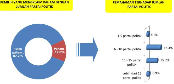 Grafik 4.2 Pemahaman pemilih Sulawesi Selatan terhadap jumlah partai politik pada Pemilu 2014  Base : Responden yang pernah mendengar lembaga DPR/DPRD  (n : 397) 