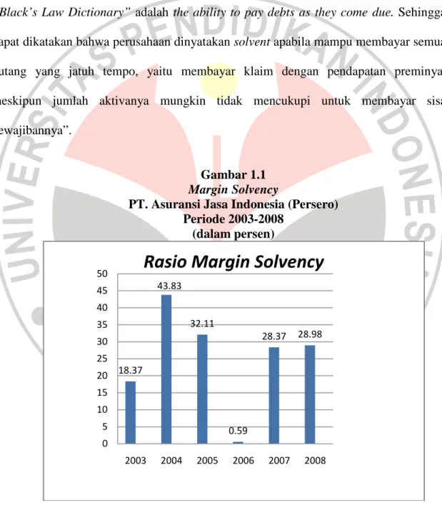 Gambar 1.1   Margin Solvency 
