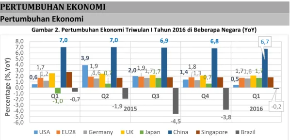 Gambar 2. Pertumbuhan Ekonomi Triwulan I Tahun 2016 di Beberapa Negara (YoY) 