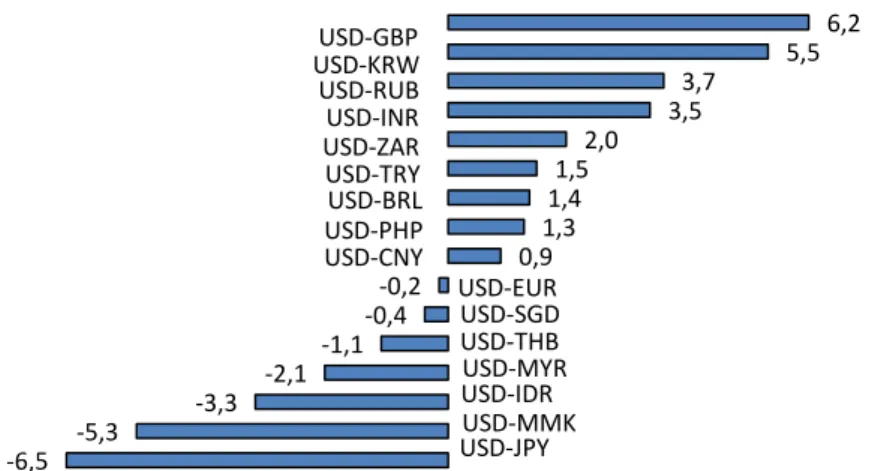 Gambar 5.  Posisi USD terhadap Mata Uang Negara Lain per 29 Februari 2016  (% YtD)