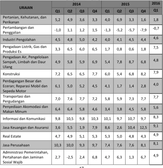 Tabel 13.Pertumbuhan Ekonomi Indonesia Triwulan I  Tahun 2014 – Triwulan I Tahun 2016 Menurut  Lapangan Usaha (YoY) 