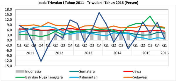 Gambar 15. Rata-rata Pertumbuhan Ekonomi  di Enam Pulau Besar di Indonesia   pada Triwulan I Tahun 2011 - Triwulan I Tahun 2016 (Persen) 