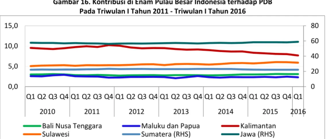 Gambar 16. Kontribusi di Enam Pulau Besar Indonesia terhadap PDB   Pada Triwulan I Tahun 2011 - Triwulan I Tahun 2016 
