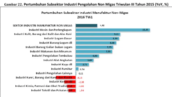 Gambar 22 . Pertumbuhan Subsektor Industri Pengolahan Non Migas Triwulan III Tahun 2015 (YoY, %) 