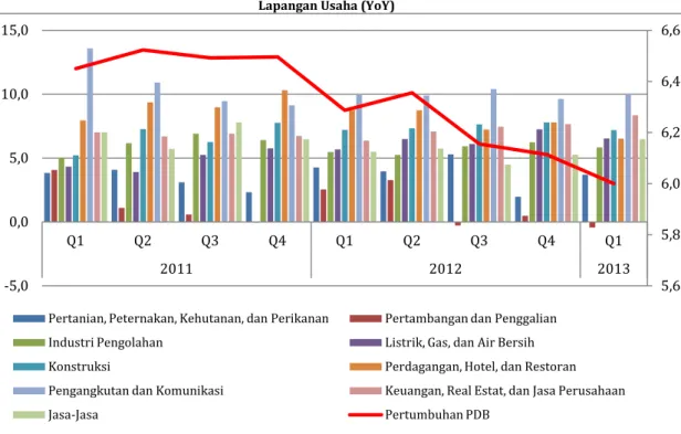 Gambar 9. Pertumbuhan Ekonomi Indonesia Triwulan I Tahun 2011-Triwulan I Tahun 2013 Menurut  Lapangan Usaha (YoY) 