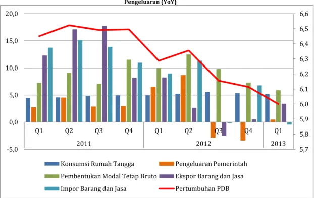 Gambar 10. Pertumbuhan Ekonomi Indonesia Triwulan I Tahun 2011-Triwulan I Tahun 2013 Menurut Jenis  Pengeluaran (YoY) 