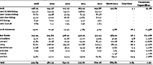 Tabel 19. Posisi Kepemilikan SBN Domestik  2008 -  Maret 2013 (Triliun Rupiah) 