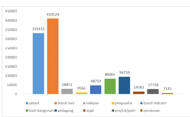 Grafik 2.4 Pekerjaan Warga Brebes 