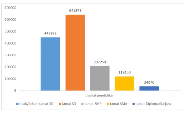 Grafik 2.5 Tingkat Pendidikan Warga Brebes 