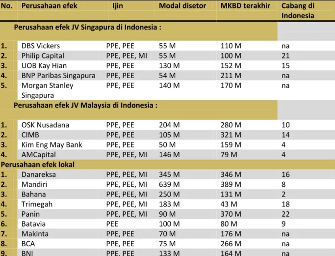 Tabel 2-4 Perbandingan perusahaan efek patungan joint venture ASEAN dan perusahaan lokal  No