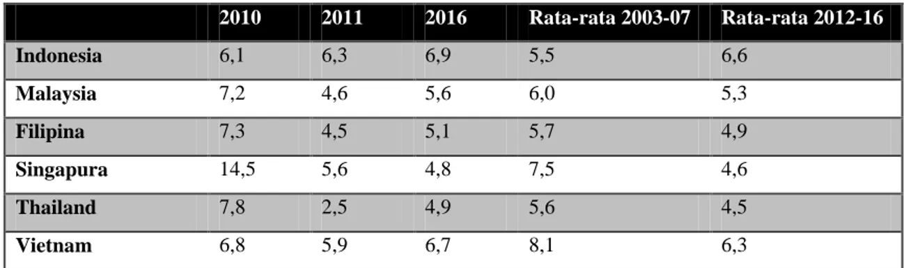 Tabel 2-1 Pertumbuhan GDP Riil Negara-Negara ASEAN-6 (% per tahun) 