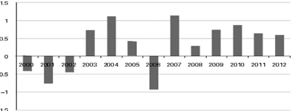 Gambar 2-1.  Arus Modal Portfolio Bersih ke   Negara-Negara Emerging ASEAN, 2000-2012 (% GDP) 