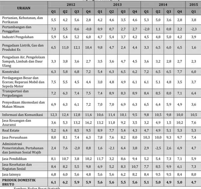 Tabel 4. Pertumbuhan Ekonomi Indonesia Triwulan I  Tahun 2012 – Triwulan I Tahun 2015 Menurut  Lapangan Usaha (YoY) 