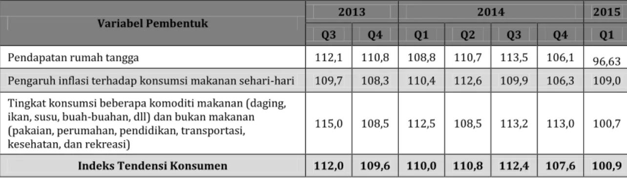Tabel 6. Indeks Tendensi Konsumen Triwulan I Tahun 2013 – Triwulan  I Tahun 2015 Menurut Sektor dan  Variabel Pembentuknya  