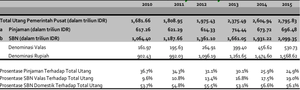 Tabel 12. Persentase Pinjaman dan SBN Terhadap Total Utang Pemerintah 2010 –Triwulan I Tahun 2015 
