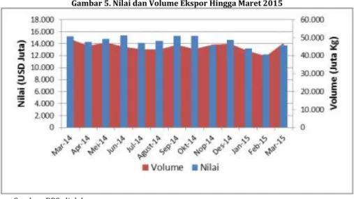 Gambar 5. Nilai dan Volume Ekspor Hingga Maret 2015 