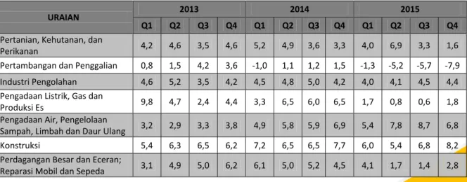 Tabel 8.Pertumbuhan Ekonomi Indonesia Triwulan I  Tahun 2013 – Triwulan IV Tahun 2015 Menurut  Lapangan Usaha (YoY) 