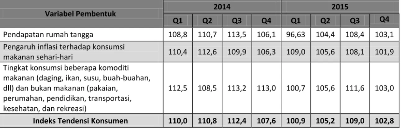 Tabel 10. Indeks Tendensi Konsumen Triwulan I Tahun 2014 – Triwulan  IV Tahun 2015 Menurut Sektor  dan Variabel Pembentuknya  
