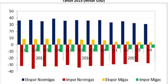 Gambar 11. Neraca Perdagangan Non-migas dan Migas Indonesia Triwulan I Tahun 2014 – Triwulan III  Tahun 2015 (Miliar USD) 
