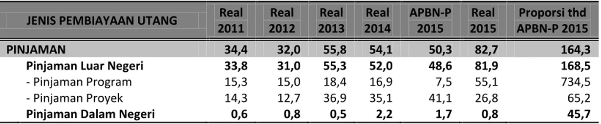 Tabel 20. Realisasi Pembiayaan Utang Melalui Pinjaman 2011 - 2015 (trilun Rupiah)  JENIS PEMBIAYAAN UTANG  Real 