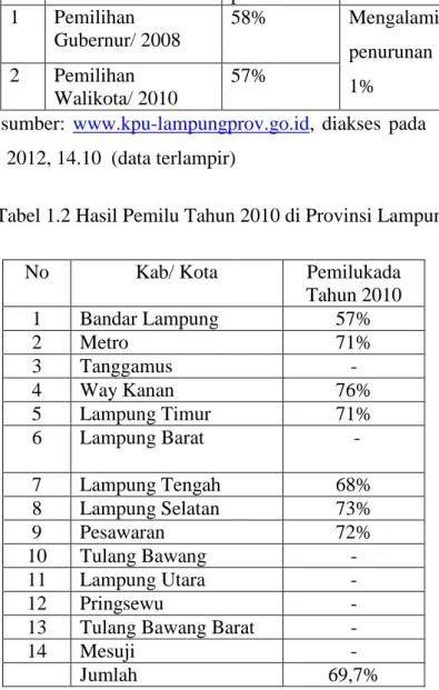 Tabel 1.1 Partisipasi Pemilih pada Pemilukada di Bandar Lampung 