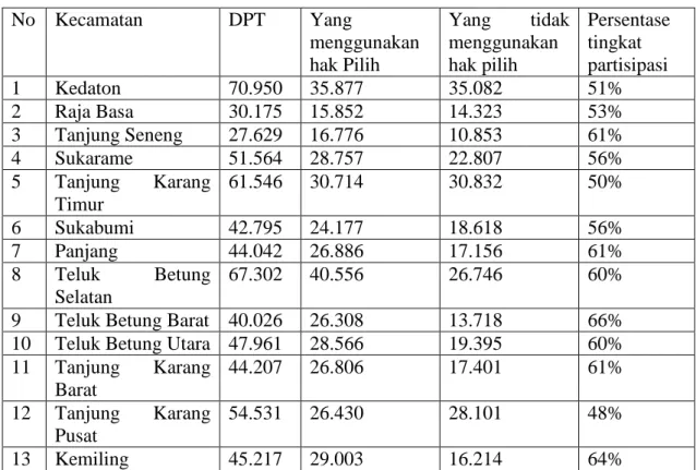 Tabel 1.3 Rekapitulasi Tingkat Partisipasi Pemilih Pemilukada 2010   Per-Kecamatan di Bandar Lampung 