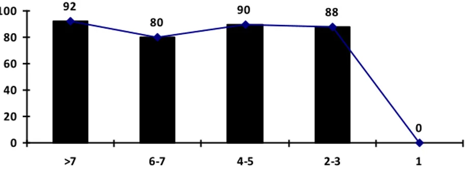 Gambar 6. Grafik Tingkat adopsi dengan lama bermitra 