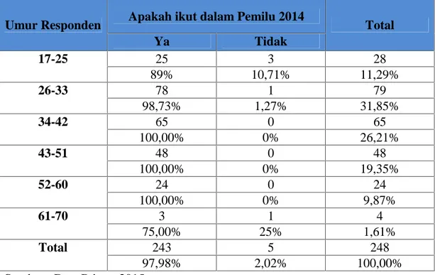 Tabel 5.8 Perbedaan Partisipasi Pemilih Menurut Umur Umur Responden Apakah ikut dalam Pemilu 2014