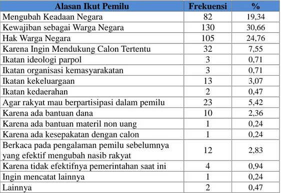 Tabel 5.14: Motivasi Pemilih dalam Pemilu 2014
