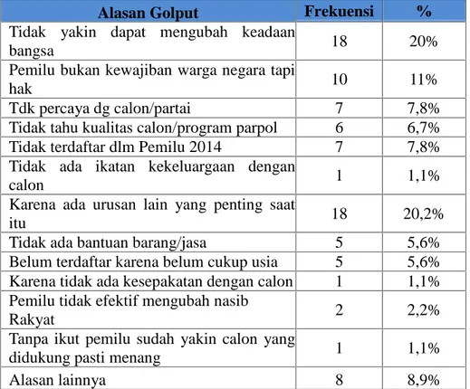 Tabel 5.15 Alasan Golput pada Pemilu 2014