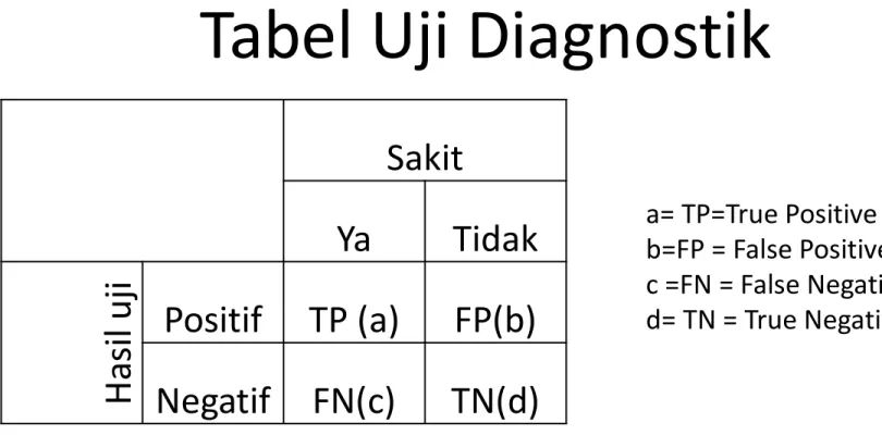 Tabel Uji Diagnostik Sakit Ya Tidak Hasil uji Positif TP (a) FP(b) Negatif FN(c) TN(d) a= TP=True Positive b=FP = False Positive c =FN = False Negatived= TN = True Negative