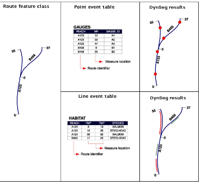 Gambar 12 Contoh implementasi linear referencing (ESRI 2010) 
