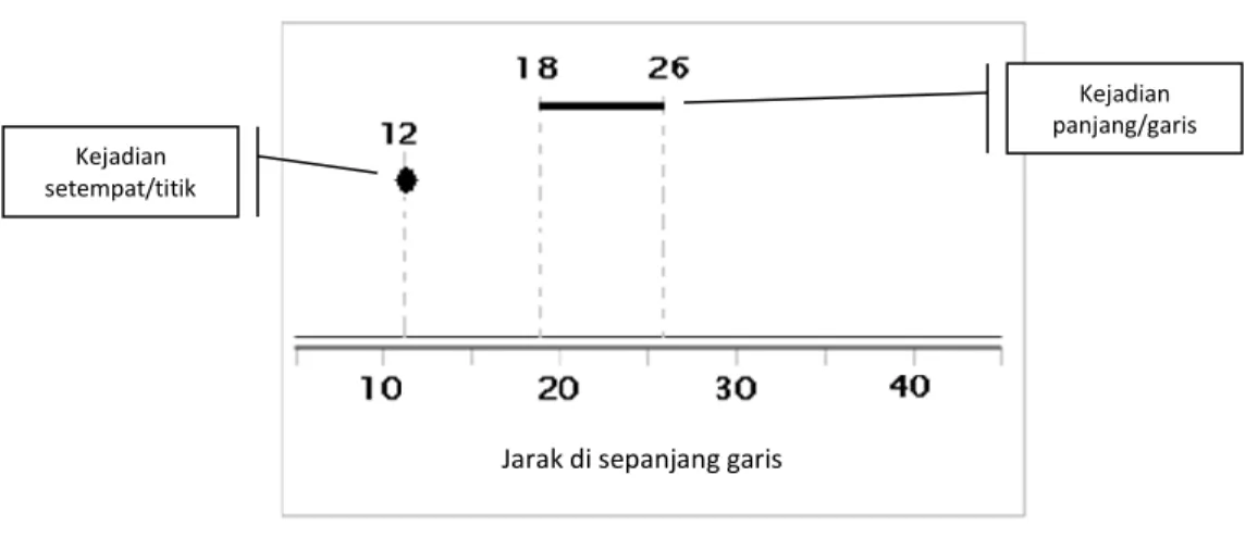 Gambar 1 Linear Referencing (dimodifikasi dari sumber: ESRI 2010) 