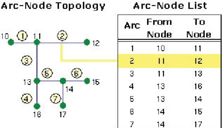 Gambar 3 Model topologi arc-node (ESRI 2010) 