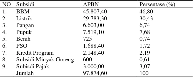 Tabel 1.  Alokasi Anggaran Untuk Berbagai Jenis Subsidi di Indonesia  (dalam  milyar rupiah) pada  APBN 2012 