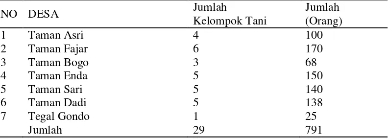 Tabel 5. Jumlah Petani yang Mendapat Alokasi BLBU di Kecamatan Purbolinggo (Tahun 2012) 