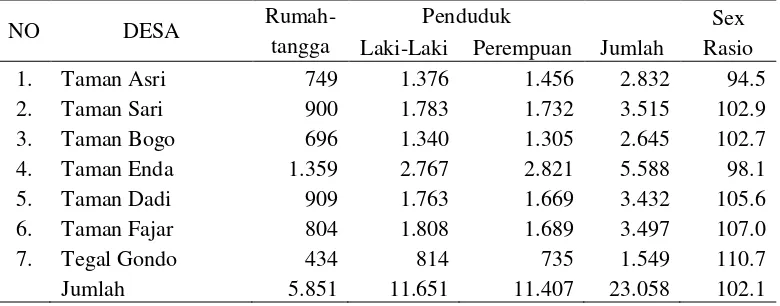 Tabel 7. Jumlah penduduk menurut jenis kelamin di Kecamatan Purbolinggo     Tahun 2012
