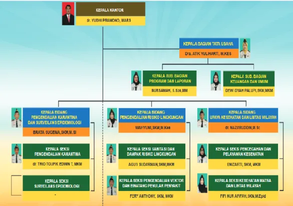 Gambar 1. 1 Struktur Organisasi KKP Kelas I Tanjung Priok  Tahun 2020 