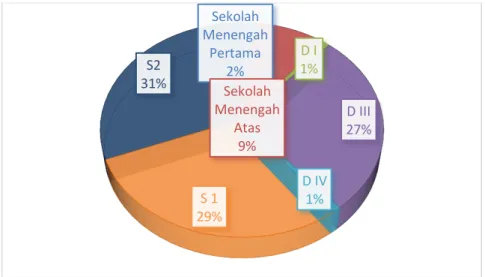 Diagram 1.  4Distribusi Pegawai KKP Kelas I Tanjung Priok Berdasarkan  Pendidikan Tahun 2020 