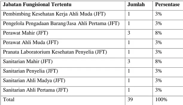 Tabel 1. 2  Distribusi Pegawai KKP Kelas I Tanjung Priok Berdasarkan  Jabatan Fungsional Umum Tahun 2020 