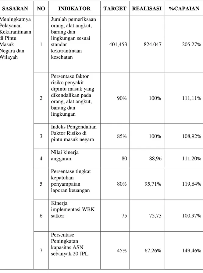 Tabel 3. 1 Pengukuran Kinerja KKP Kelas I Tanjung Priok Tahun 2020 